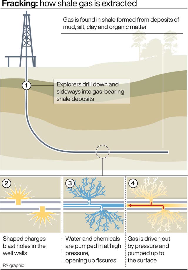 Graphic explains the controversial fracking method of extracting shale gas