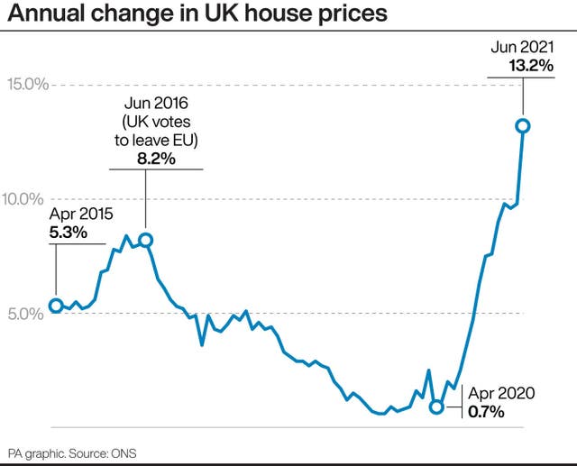 Annual change in UK house prices