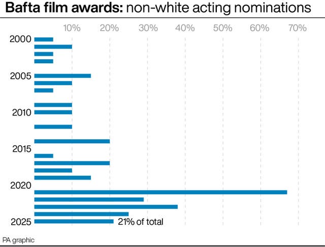 Bar chart showing the percentage of non-white acting nominations at the Bafta film awards from 2000 to 2025