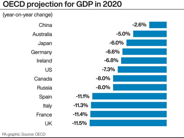 OECD projection for GDP in 2020