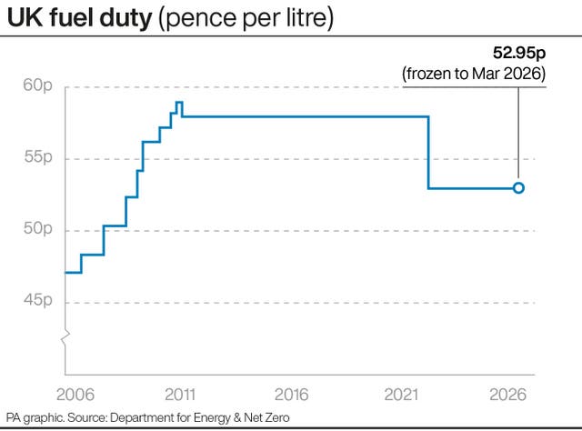 Chart of UK fuel duty (pence per litre)