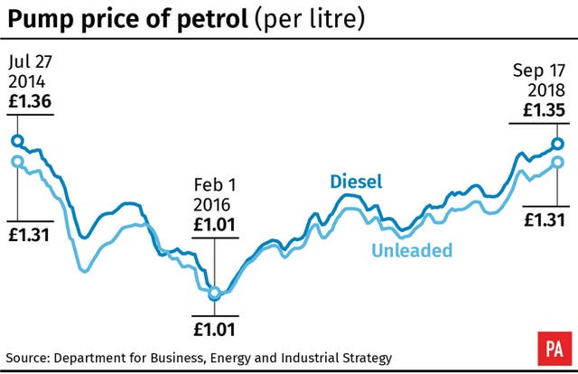 Pump price of petrol (per litre)