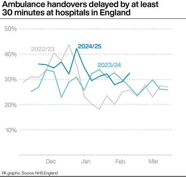 Line graph showing the percentage of ambulance handovers delayed by at least 30 minutes at hospitals in England from before December to March in 2022/23 and 2023/24 and from before December to February in 2024/25