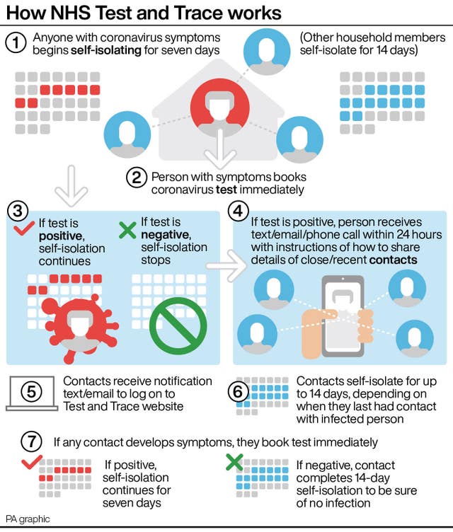 Graphic showing how NHS Test and Trace works