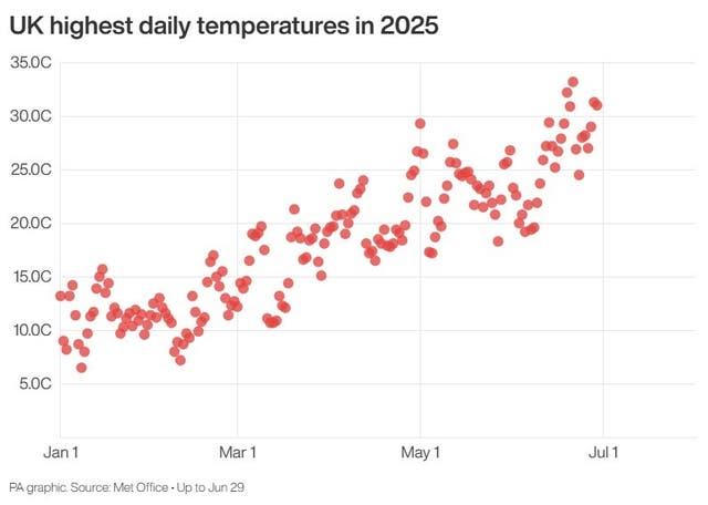 Highest daily Graph showing highest daily temperatures so far in 2025