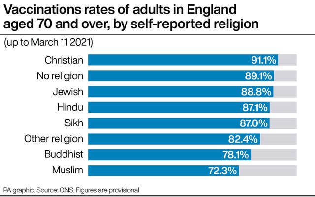 Vaccinations rates of adults in England aged 70 and over, by self-reported religion