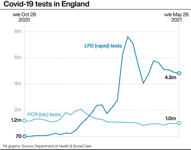 Covid-19 tests in England