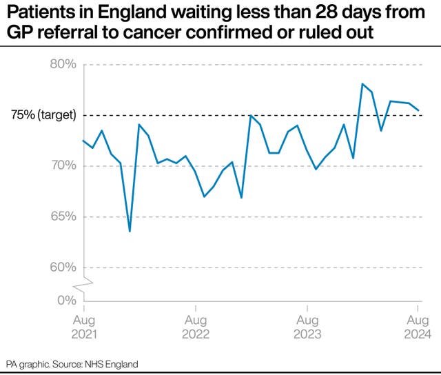 A graph showing the proportion of patients in England waiting less than 28 days from a GP referral to having cancer confirmed or ruled out