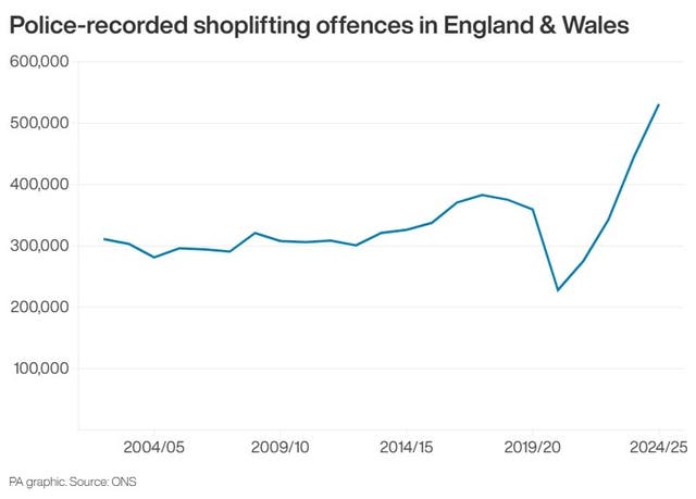 CRIME Figures