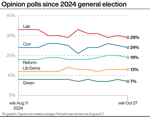 Graph showing opinion polls since 2024 election