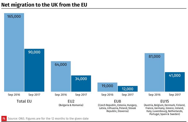 Net migration to the UK from the EU (Infographic from PA Graphics)
