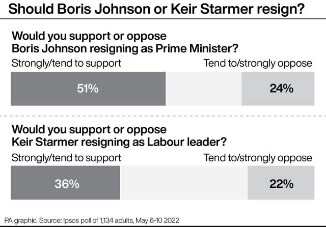 Should Boris Johnson or Keir Starmer resign?