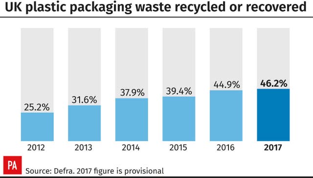 UK plastic packaging waste recycled or recovered