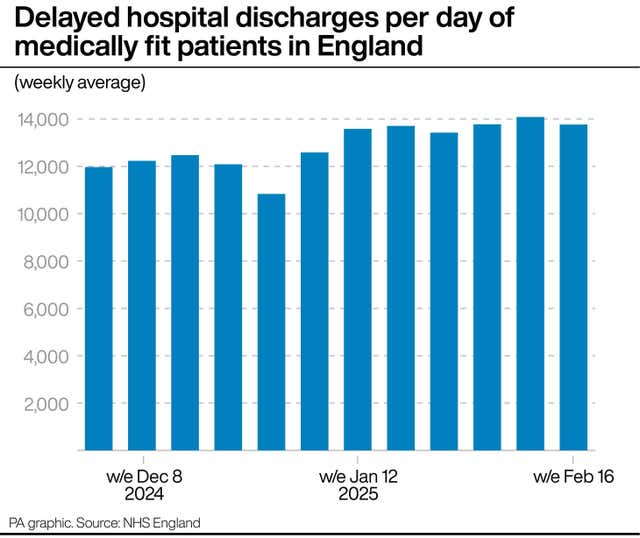 Bar graph showing the weekly average number of delayed hospital discharges per day of medically fit patients in England from December to February