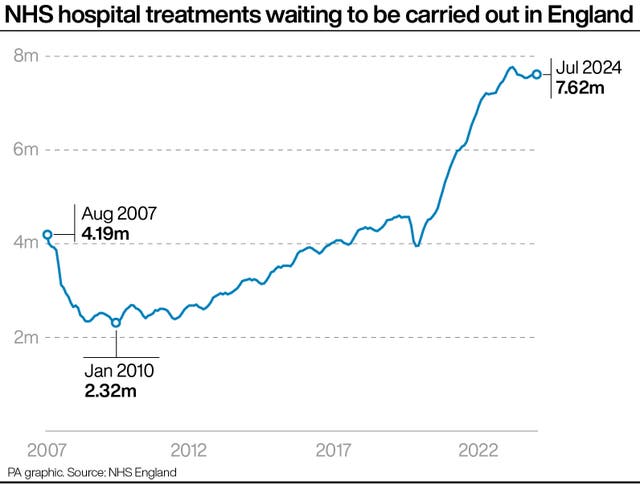 A PA graphic showing the number of NHS hospital treatments waiting to be carried out in England, starting at 4.19 million in August 2007, dropping to 2.32 million by January 2010 and climbing to 7.62 million by July 2024