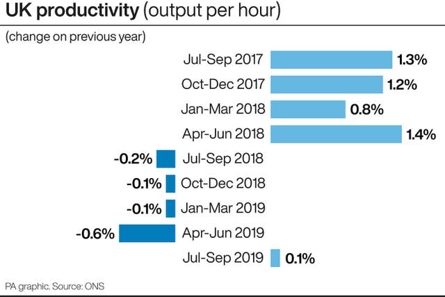 UK productivity (output per hour)