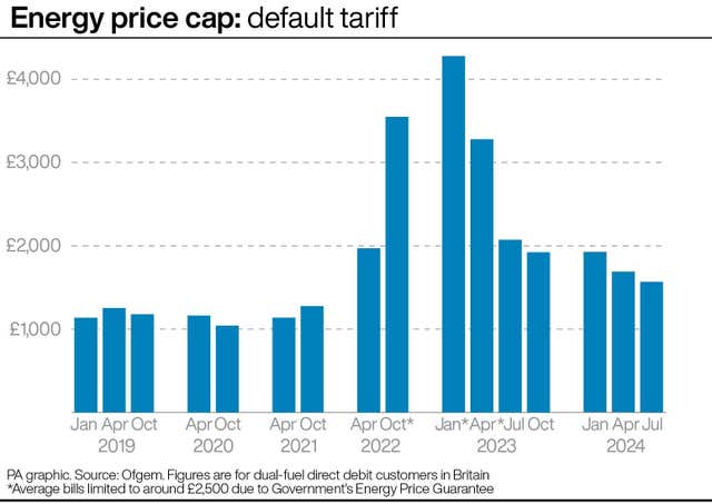 Energy price cap; default tariff