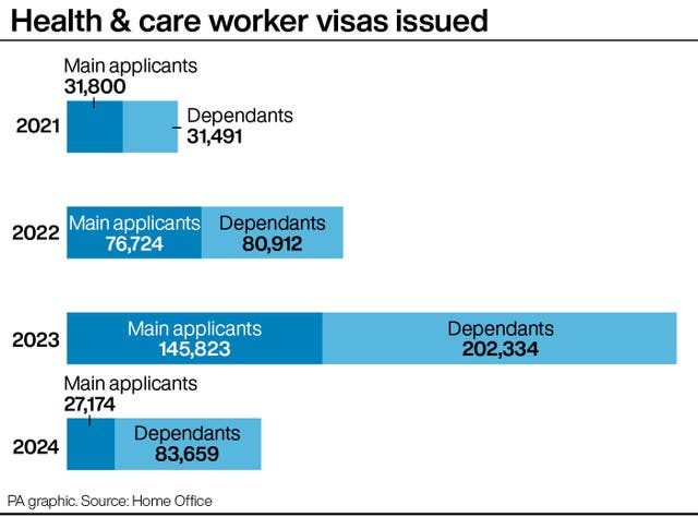 A PA graphic showing the number of health and care worker visas issued 