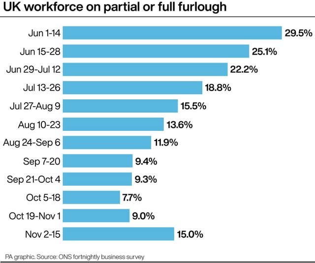 PA infographic showing UK workforce on partial or full furlough