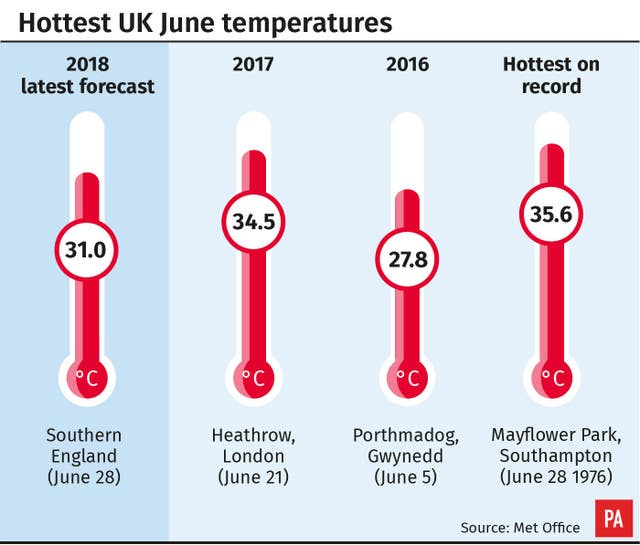 WEATHER Hot