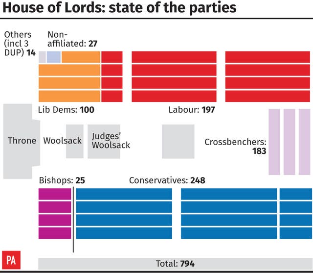 How the parties stand in the House of Lords.