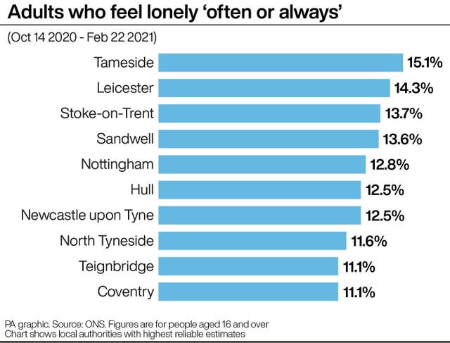 Adults who feel lonely 'often or always'.
