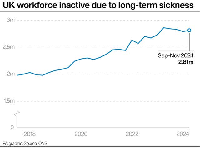 A PA graphic showing the UK workforce inactive due to long-term sickness 