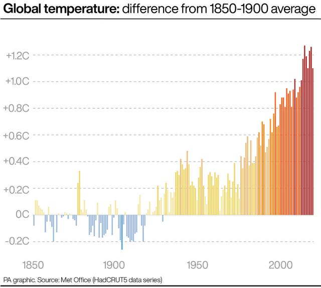 Graph showing the global temperature: difference from 1850-1900 average