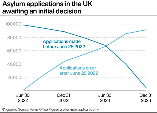 Asylum applications in the UK awaiting an initial decision