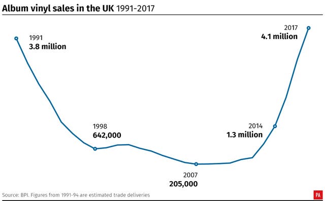 Album vinyl sales in the UK 1991-2017 (PA Graphics)