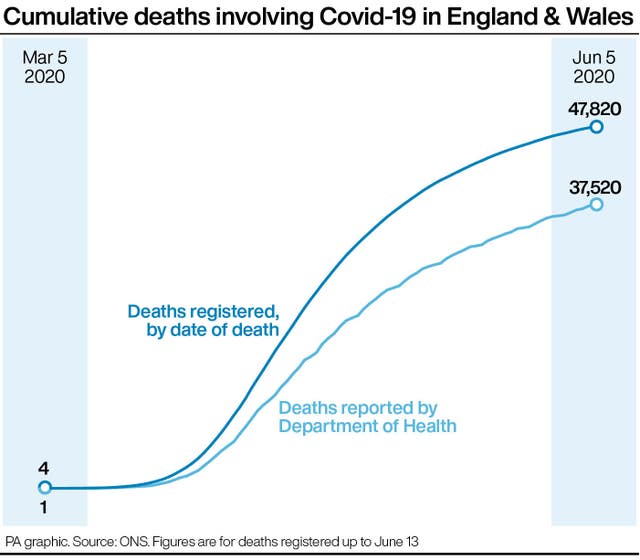 Cumulative deaths involving Covid-19 in England & Wales