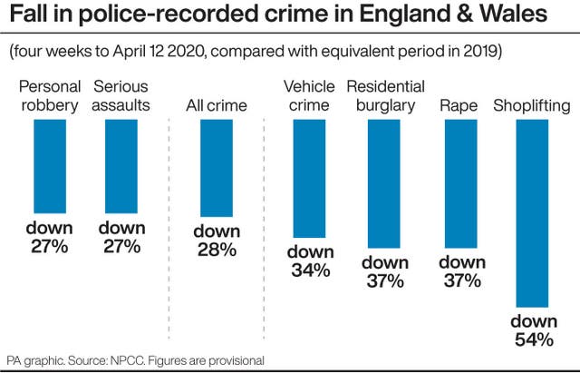 Fall in police-recorded crime in England & Wales