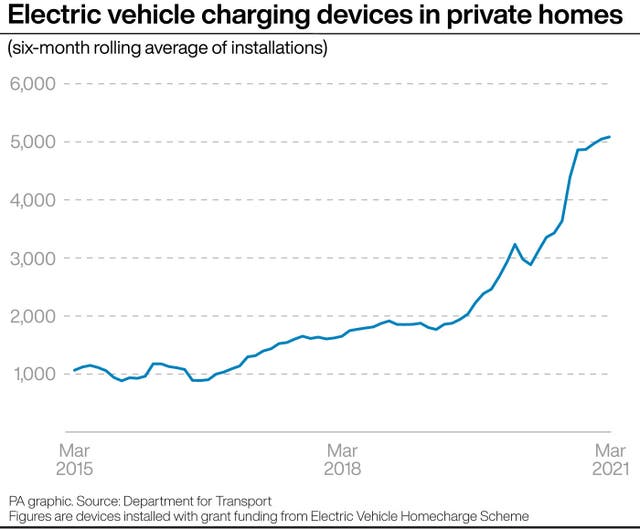 Electric vehicle charging devices in private homes
