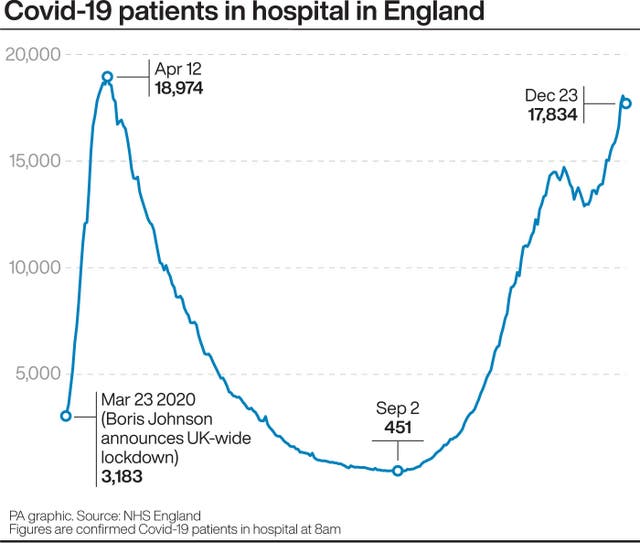 Covid-19 patients in hospital in England