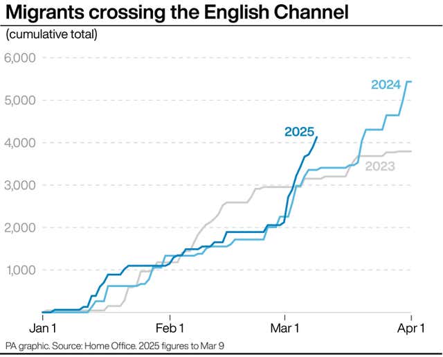 Cumulative total number of migrants crossing the English Channel from January 1 to April 1 in 2023 and 2024 and from January 1 to March 9 for 2025