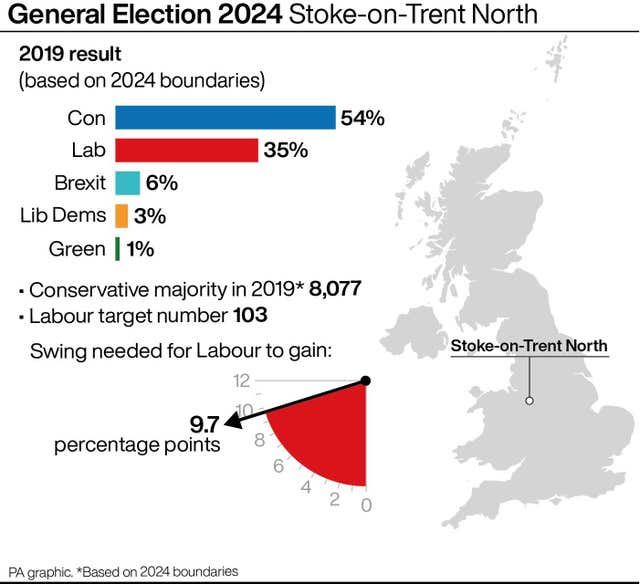 Labour needs a swing of 9.7 percentage points to take Stoke-on-Trent North from the Conservatives