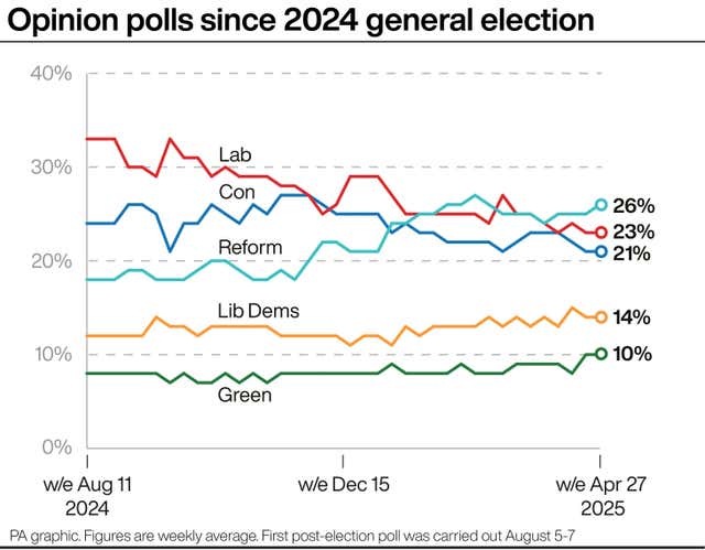 A PA graphic showing opinion polls since the 2024 general election 