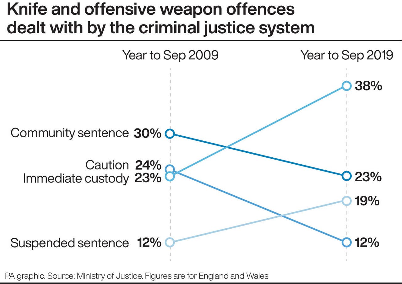 Justice system dealing with highest number of knife crimes in decade