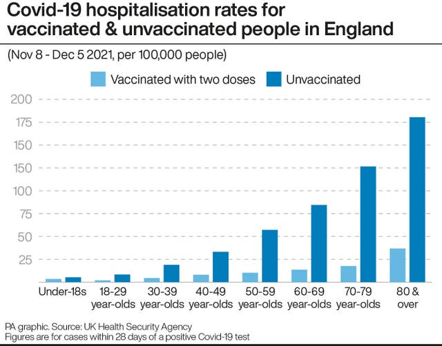 Covid-19 hospitalisation rates for vaccinated & unvaccinated people in England