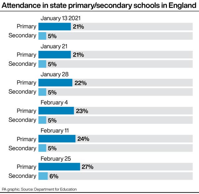 Attendance in state primary/secondary schools in England