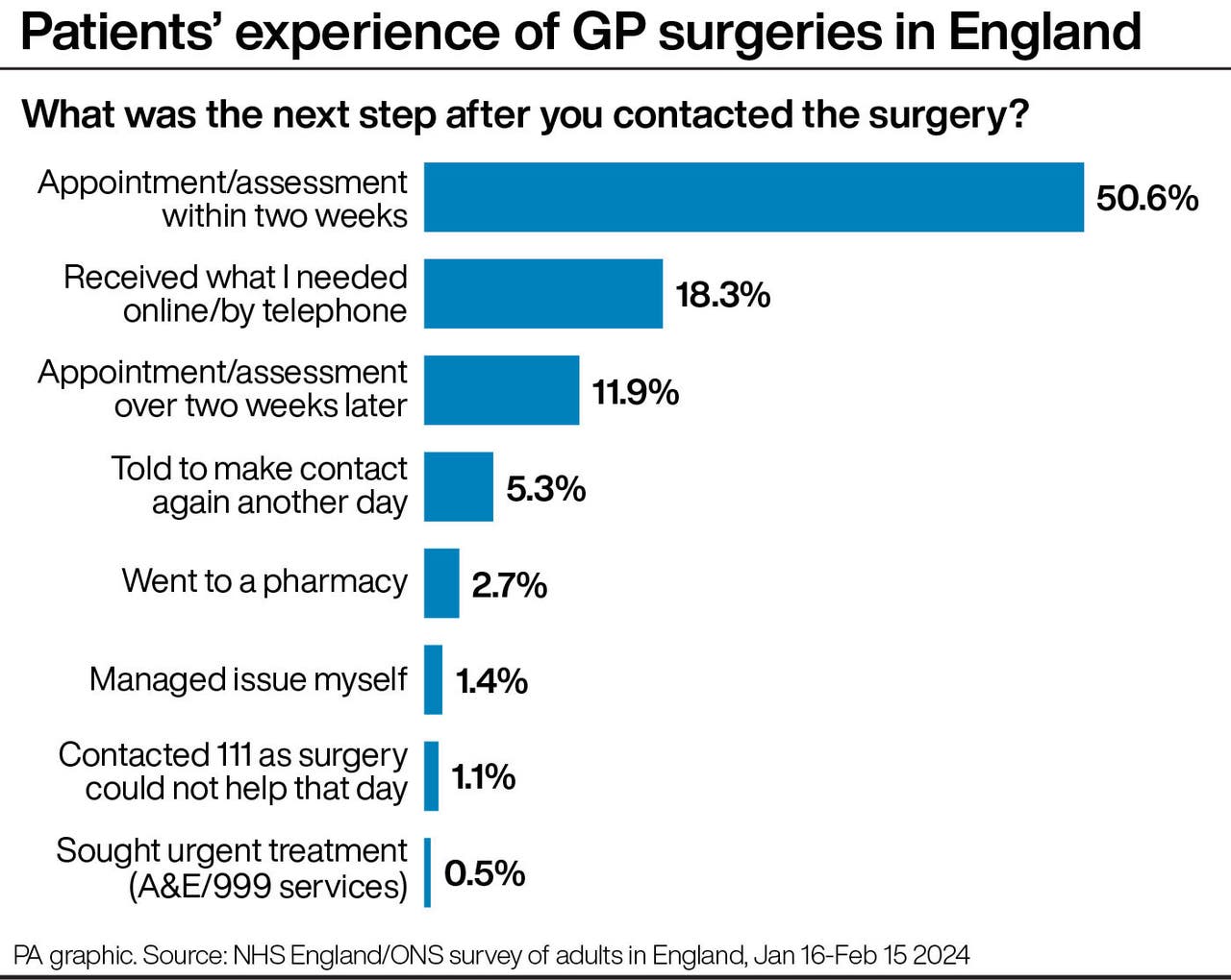 One in 20 told GP surgery ‘cannot help today’ | Worcester News