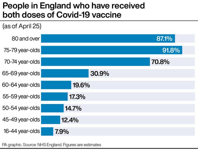 People in England who have received both doses of Covid-19 vaccine