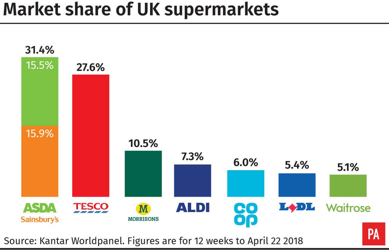 Sainsbury’sAsda deal faces competition inquiry Greenock Telegraph