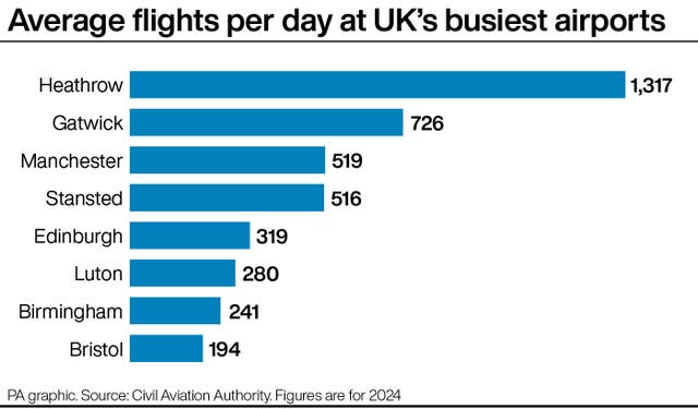 A PA graphic showing the number of average flights per day at UK’s busiest airports 