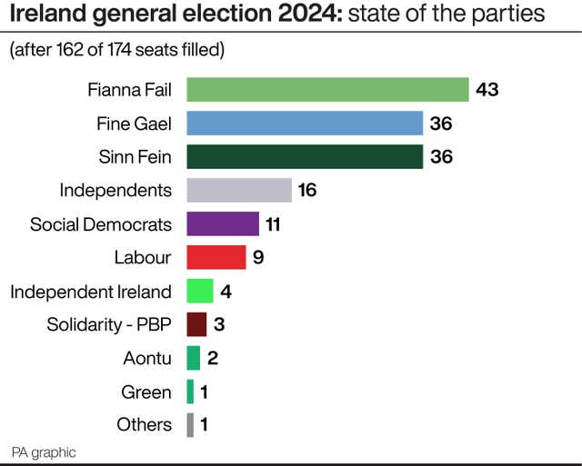 IRISH Election