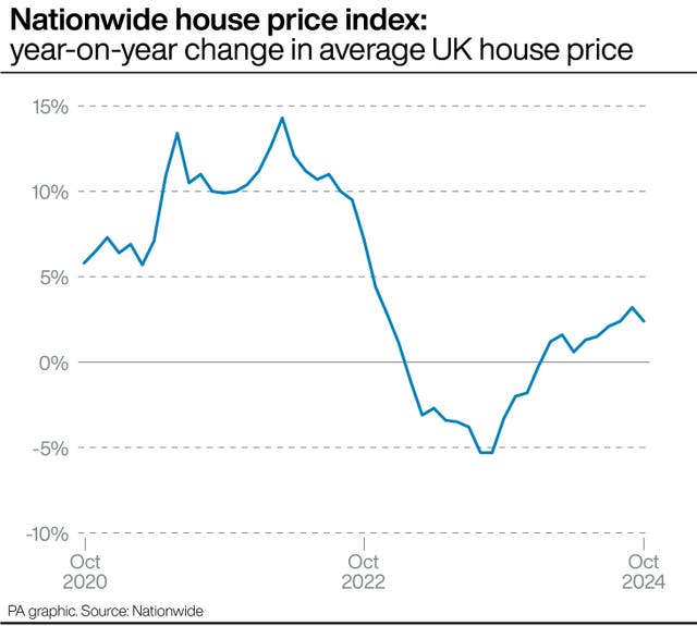 A PA graphic showing the Nationwide house price index: year-on-year change in average UK house prices, starting at just above 5% in October 2020, rising to almost 10% by October 2022, and falling to 2.4% by October 2024