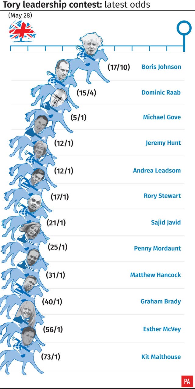 Tory leadership contest: latest odds