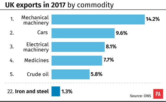 UK exports in 2017 by commodity