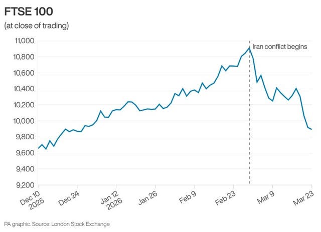 Graph of FTSE 100 at close of trading on March 23 2026