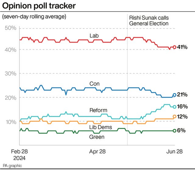 PA opinion poll graphic showing Labour on 41%, the Conservatives on 21%, Reform on 16%, the Liberal Democrats on 12% and the Greens on 6% as of June 28